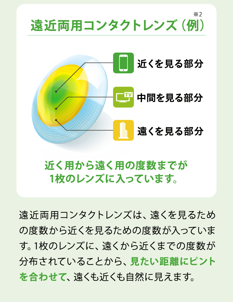 遠近両用コンタクトレンズ（例）　近く用から遠く用の度数までが1枚のレンズに入っています。