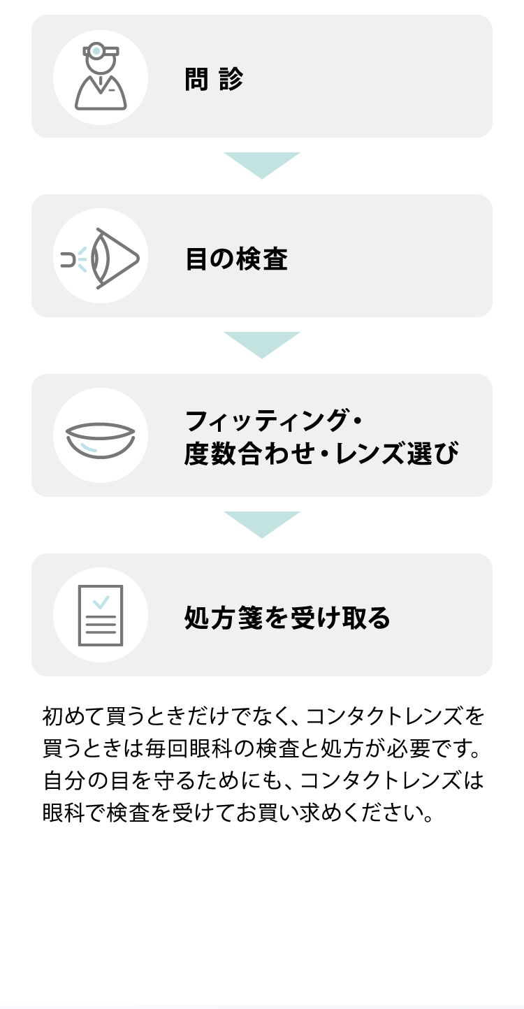 問診　目の検査　フィッティング・度数合わせ・レンズ選び　処方箋を受け取る